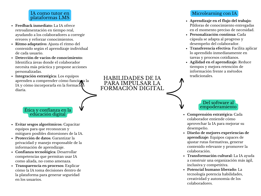 Diagrama habilidades de ia para impulsar la formación digital