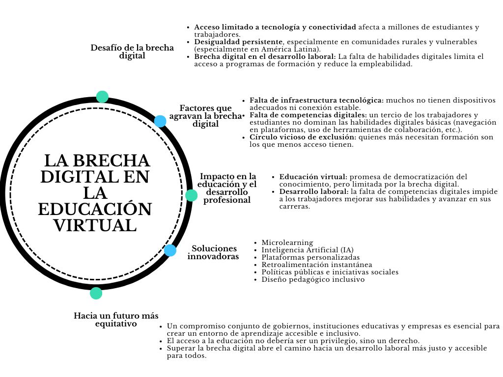 alt=" "
Diagrama la brecha digital en la educación virtual