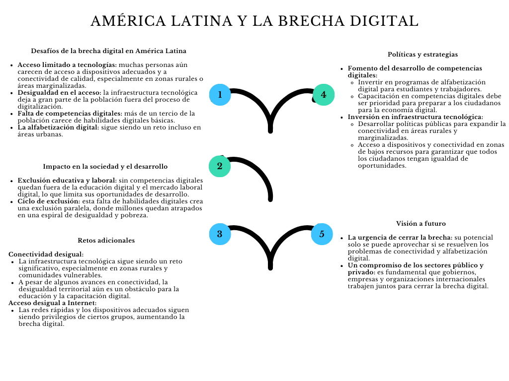 alt=" "
Diagrama américa latina y la brecha digital