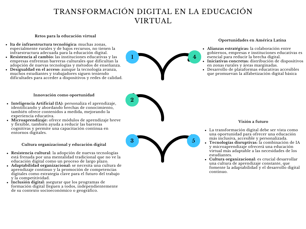 alt=" "
Diagrama transformación digital en la educación virtual