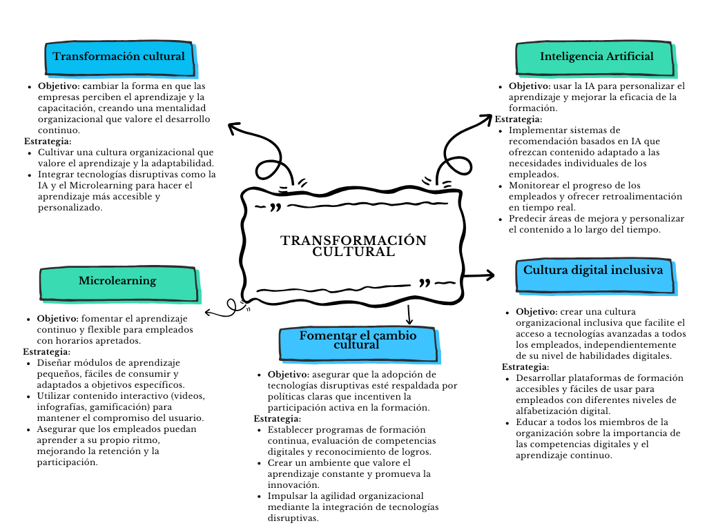 alt=" "
Diagrama transformación cultural