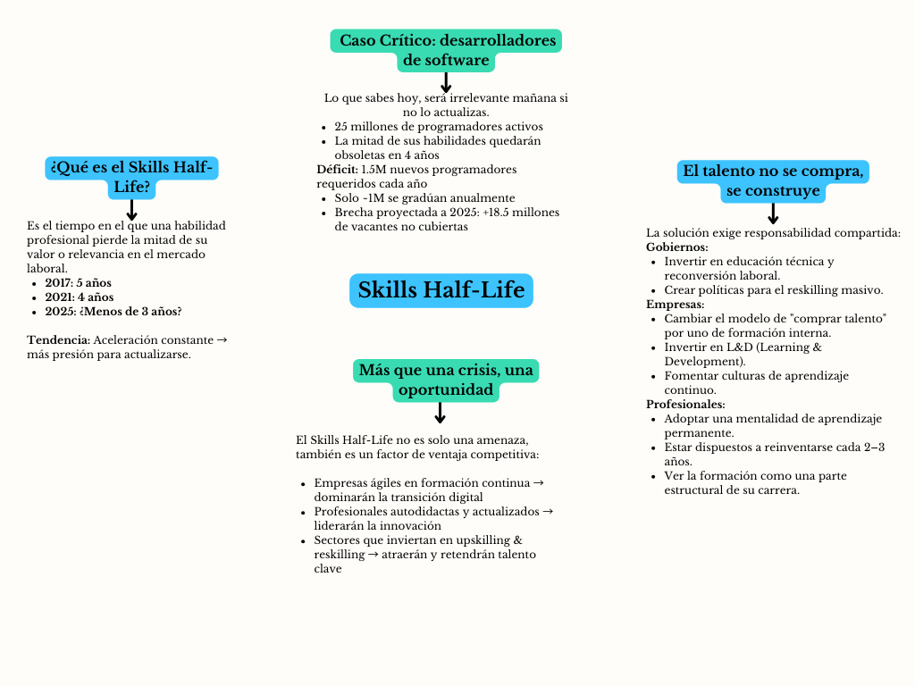 alt=" "
Diagrama skills half-life