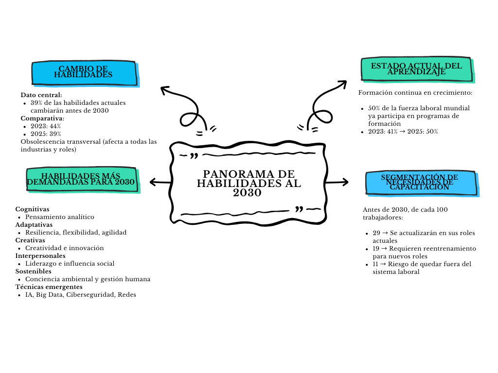 alt=" "
Diagrama panorama de habilidades al 2030