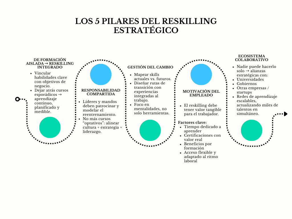 alt=" "
Diagrama los 5 pilares del reskilling estratégico