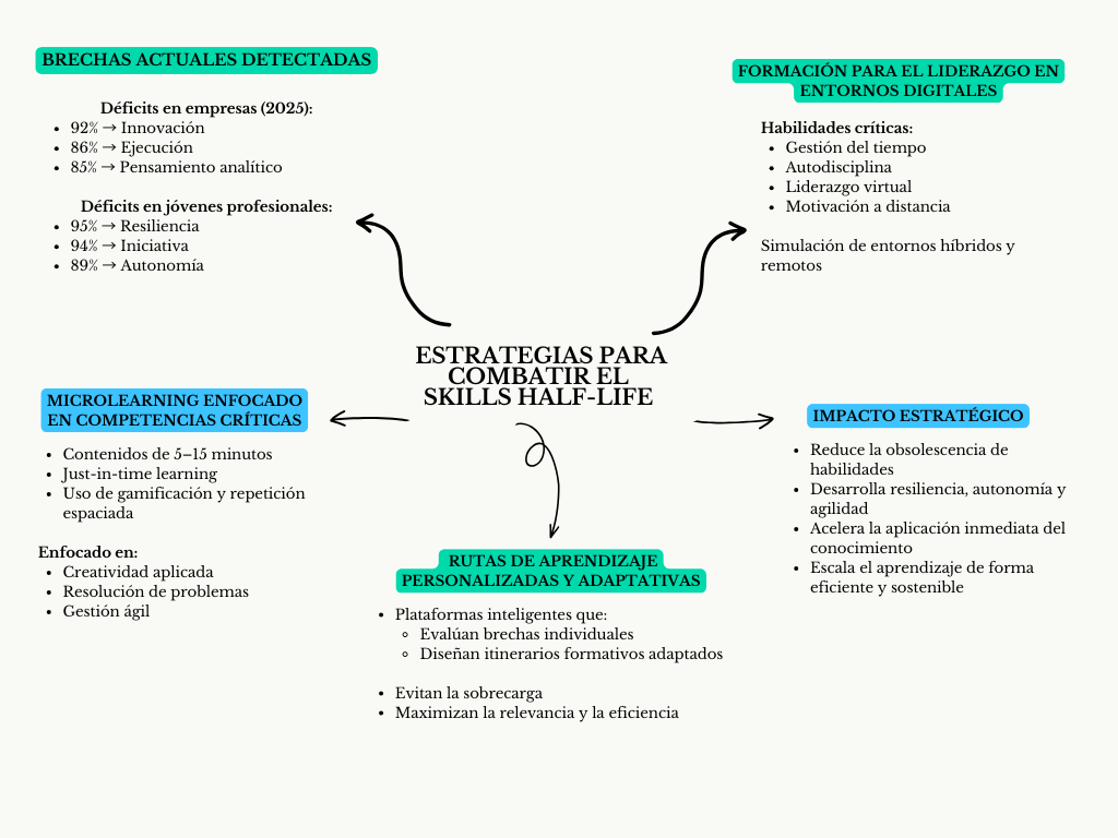 alt=" "
Diagrama estrategias para combatir el skills half-life