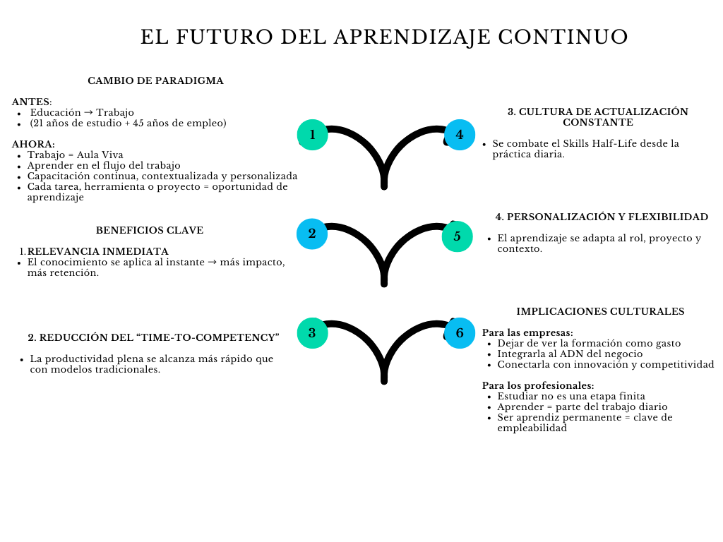 alt=" "
Diagrama el futuro del aprendizaje continuo
