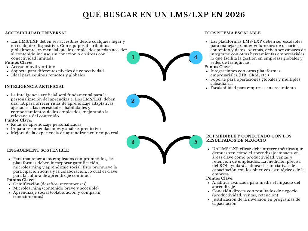alt=" "
Diagrama ¿qué buscar en un LMS/LXP en 2026?