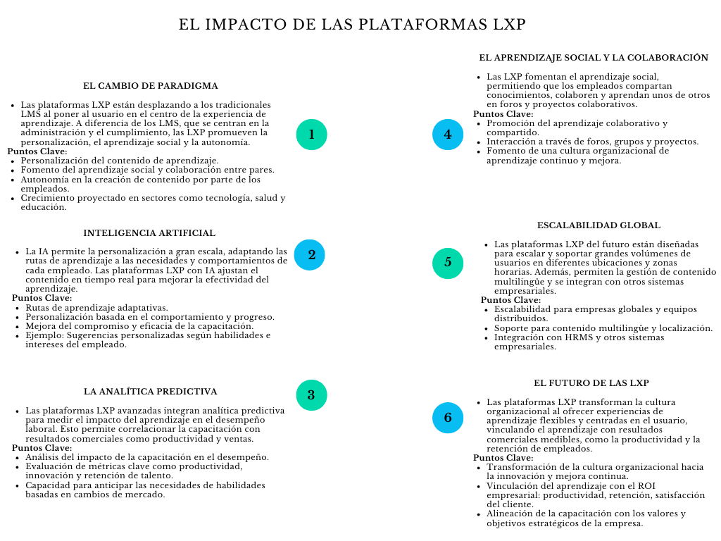 alt=" "
Diagrama el impacto de las plataformas LXP