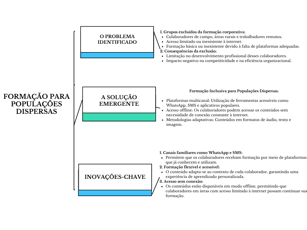 Diagrama formação para populações dispersas