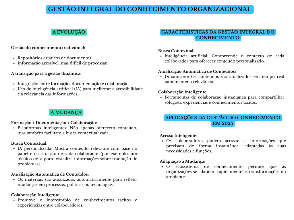 Diagrama gestão integral do conhecimento organizacional