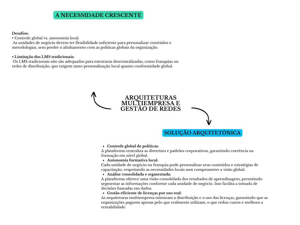 Diagrama arquiteturas multiempresa e gestão de redes