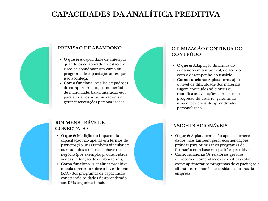 Diagrama capacidades da analítica preditiva