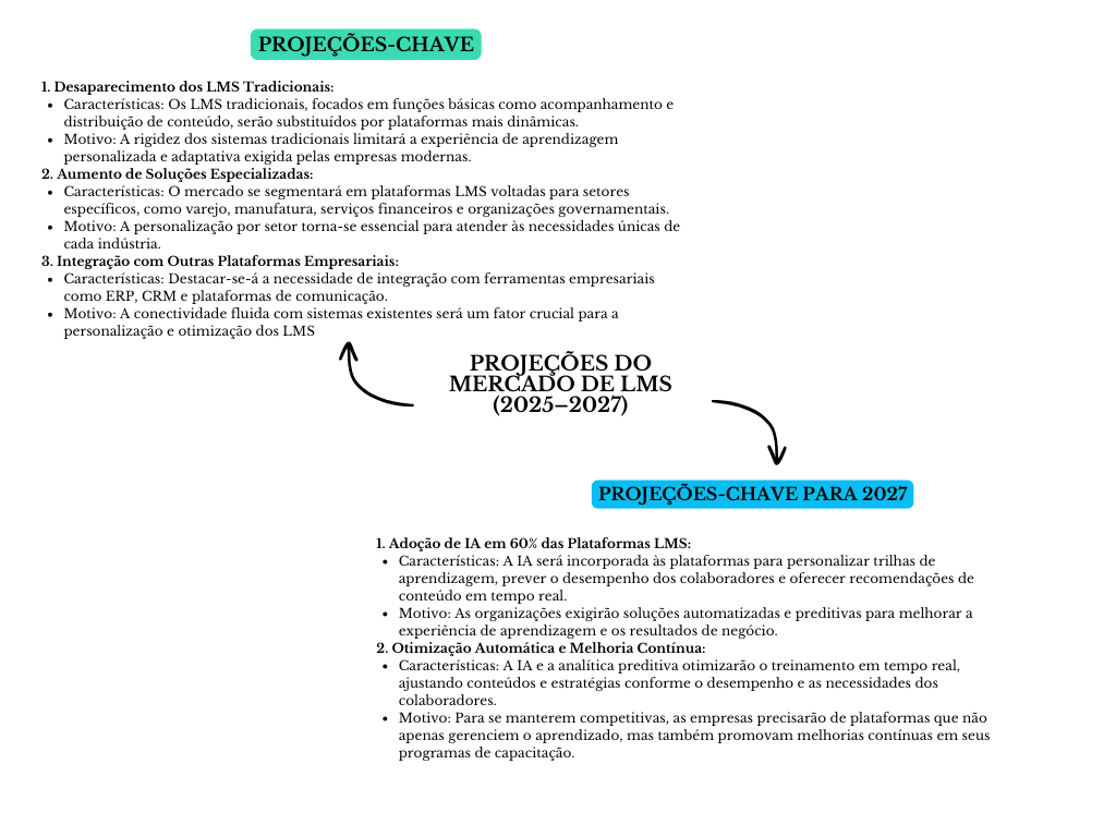 Diagrama projeções do mercado de LMS (2025-2027)