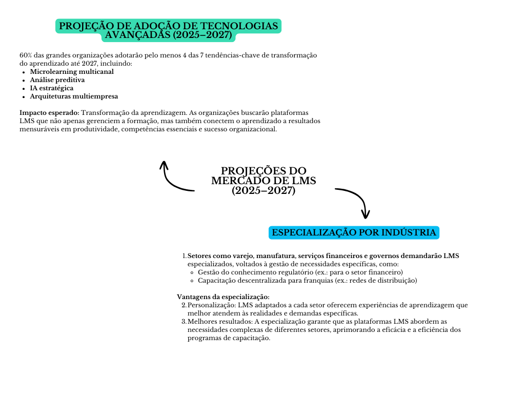 Diagrama projeções do mercado de LMS (2025-2027)