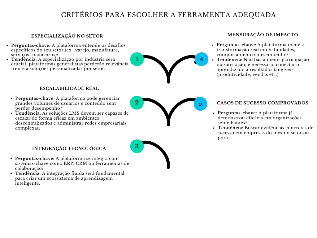 Diagrama critérios para escolher a ferramenta adequada