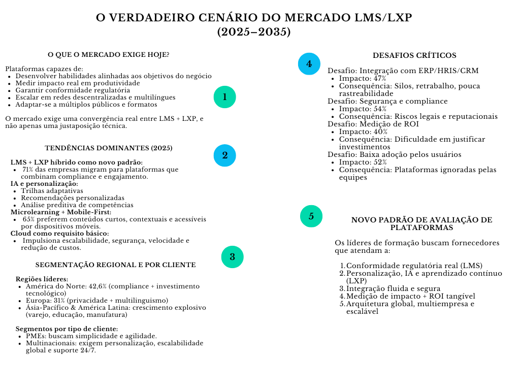 Diagrama o verdadeiro cenário do mercado LMS/LXP (2025–2035)