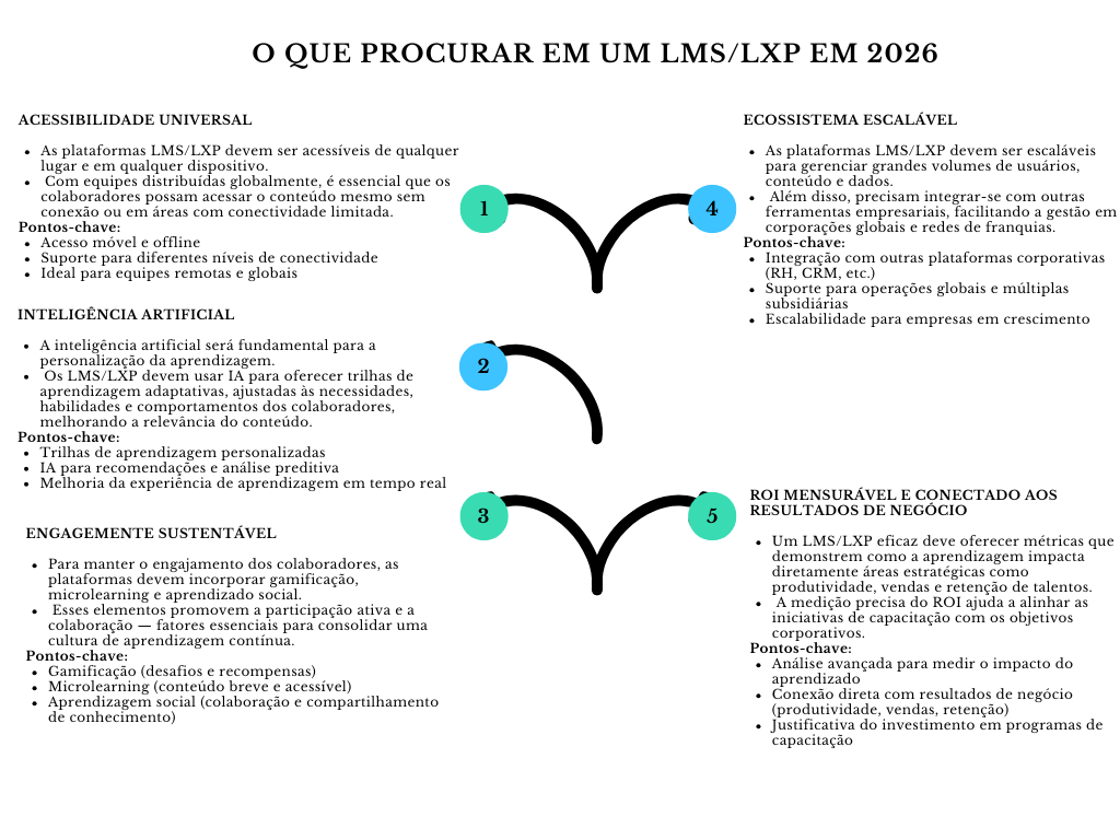 Diagrama o que procurar em um LMS/LXP em 2026
