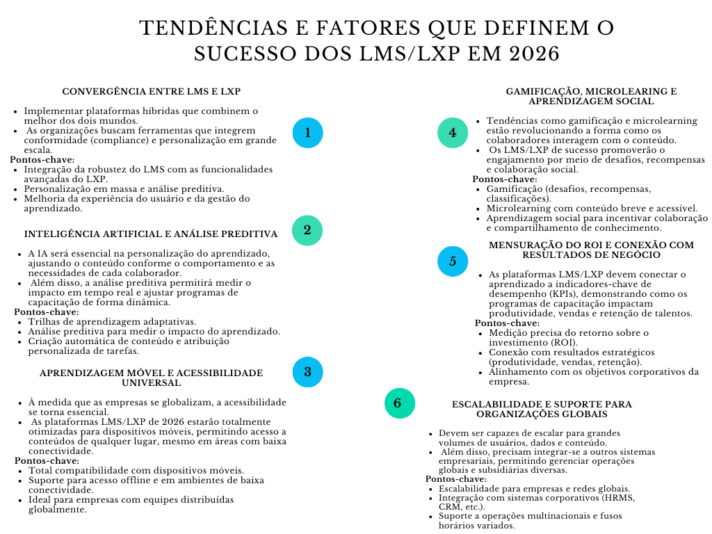 Diagrama tendências e fatores que definem o sucesso de LMS/LXP