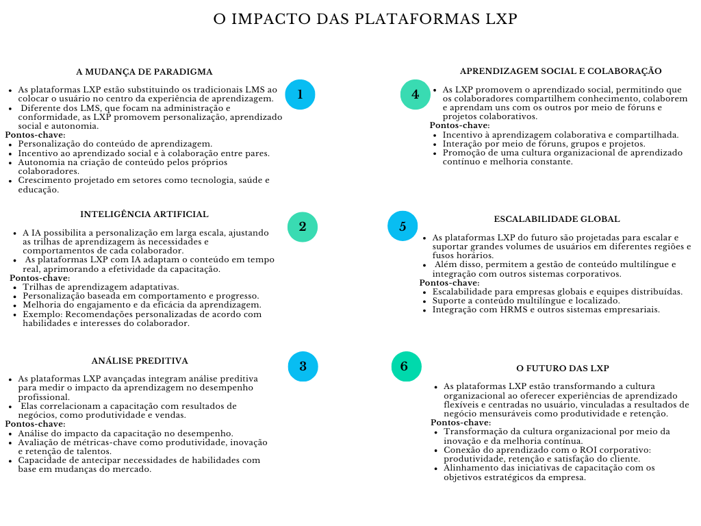 Diagrama o impacto das plataformas LXP