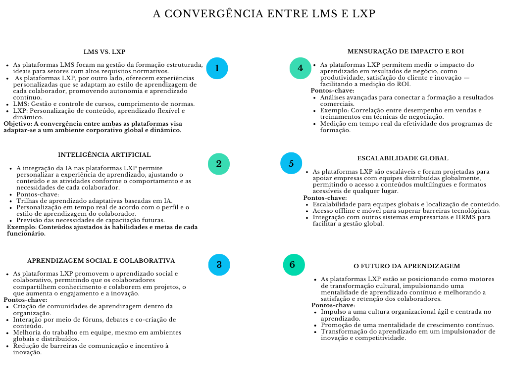 Diagrama a convergência de LMS e LXP