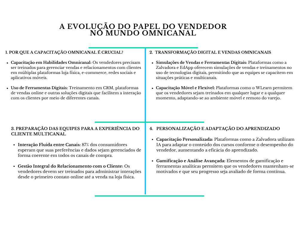 Diagrama a evolução do papel do vendedor no mundo omnicanal