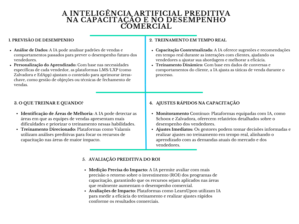 Diagrama a Inteligência Artificial predictiva na capacitacao e no desempenho comercial