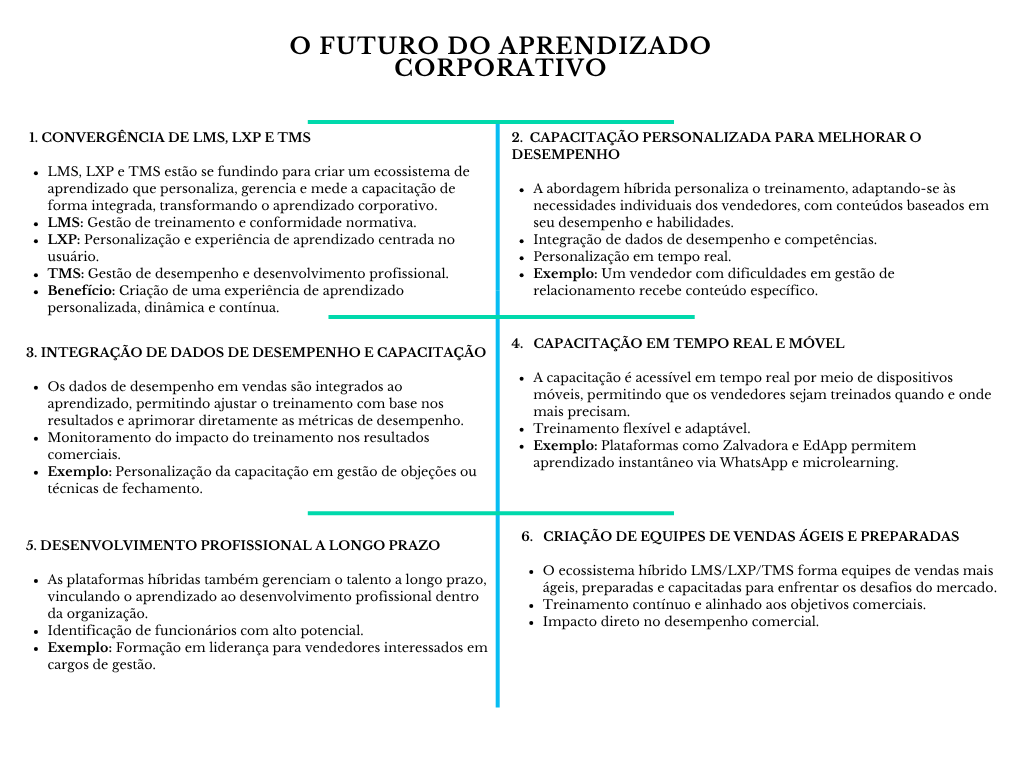 Diagrama o futuro do aprendizado corporativo