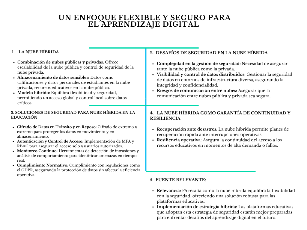 alt=" "
Diagrama un enfoque flexible y seguro para el aprendizaje digital