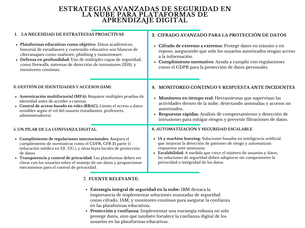 alt=" "
Diagrama estrategias avanzadas de seguridad en la nube para plataformas de aprendizaje digital