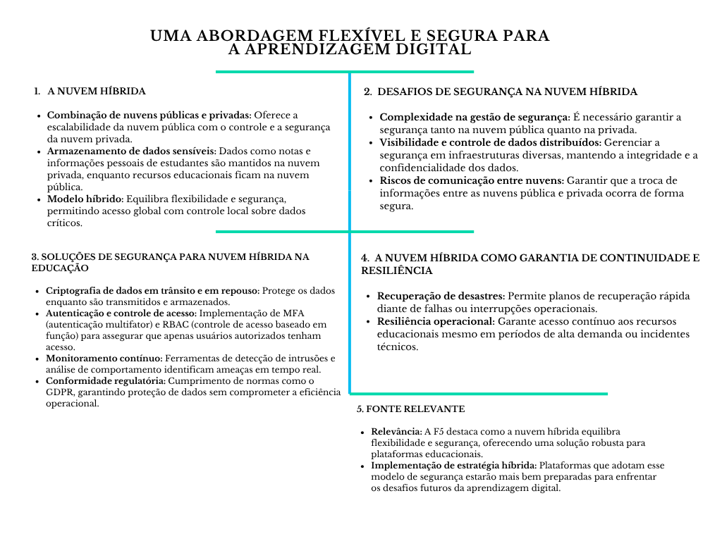 alt=" "
Diagrama uma abordagem flexível e segura para a aprendizagem digital