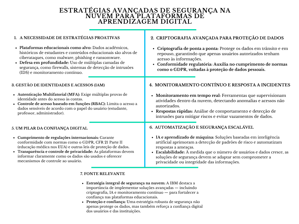 alt=" "
Diagrama estratégias avançadas de segurança na nuvem para plataformas de aprendizado digital