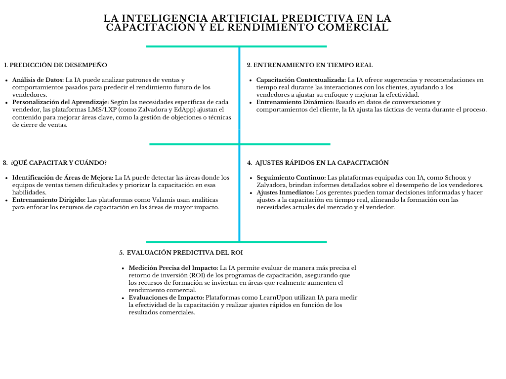 alt=" "
Diagrama la inteligencia artificial predictiva en la capacitación y el rendimiento comercial