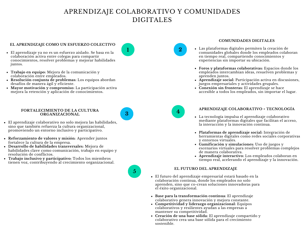 alt=" "
Diagrama aprendizaje colaborativo y comunidades digitales