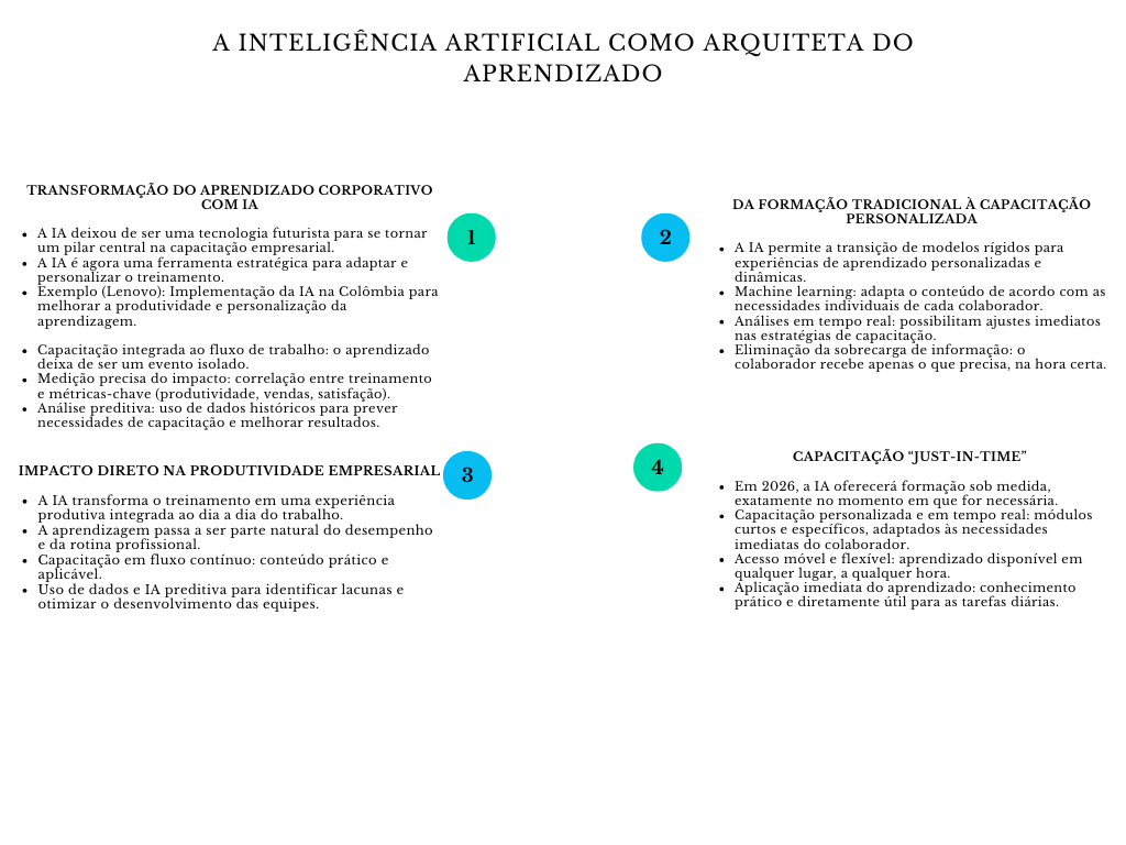 alt=" "
Diagrama a Inteligência Artificial como arquiteta do aprendizado