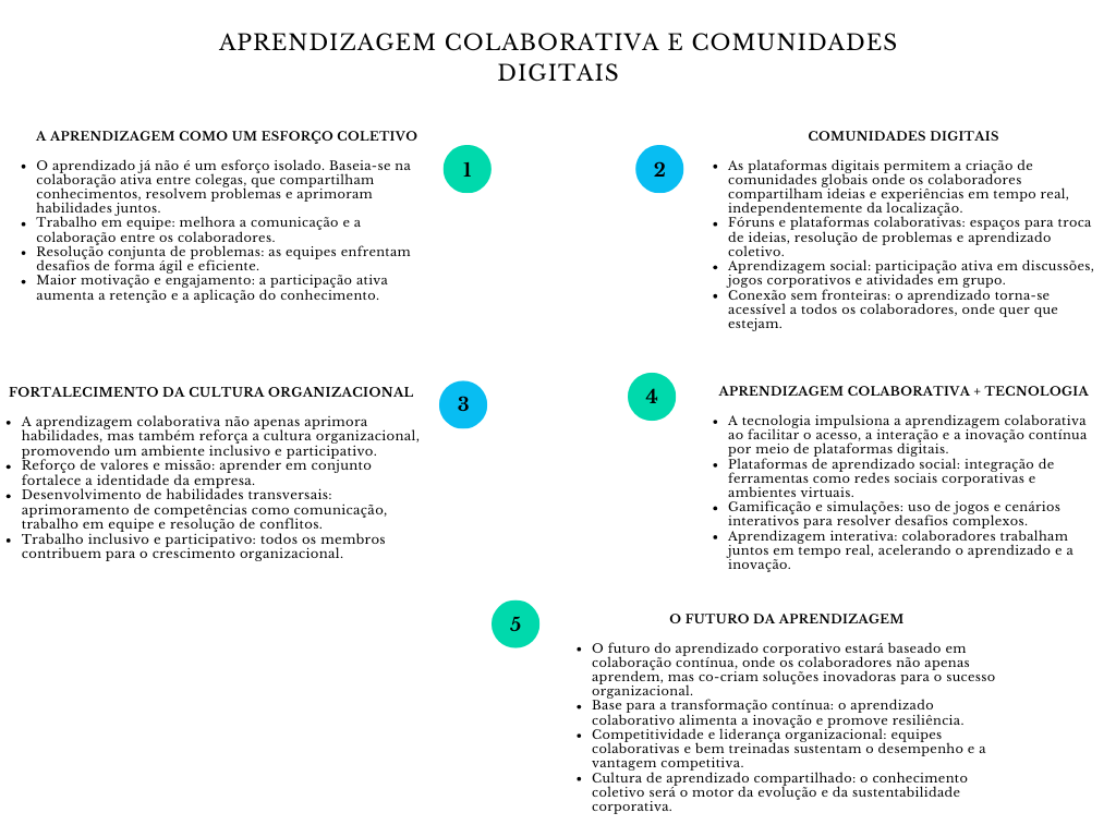 alt=" "
Diagrama aprendizagem colaborativa e comunidades digitais