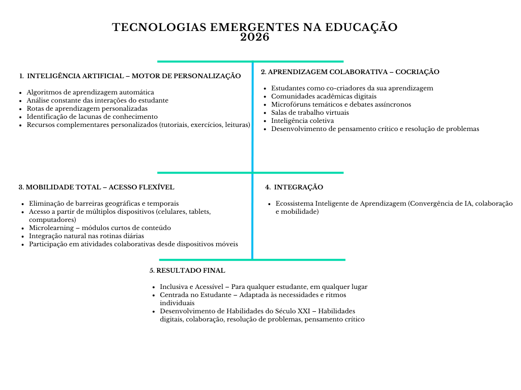 alt=" "
Diagrama tecnologias emergentes na educação 2026
