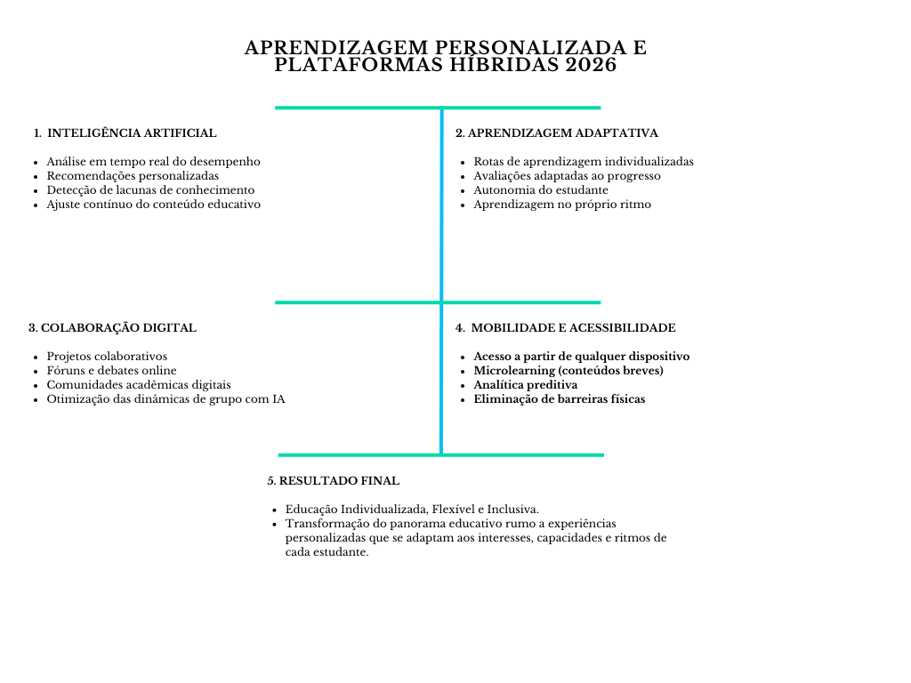 alt=" "
Diagrama aprendizagem personalizada e as plataformas híbridas 2026