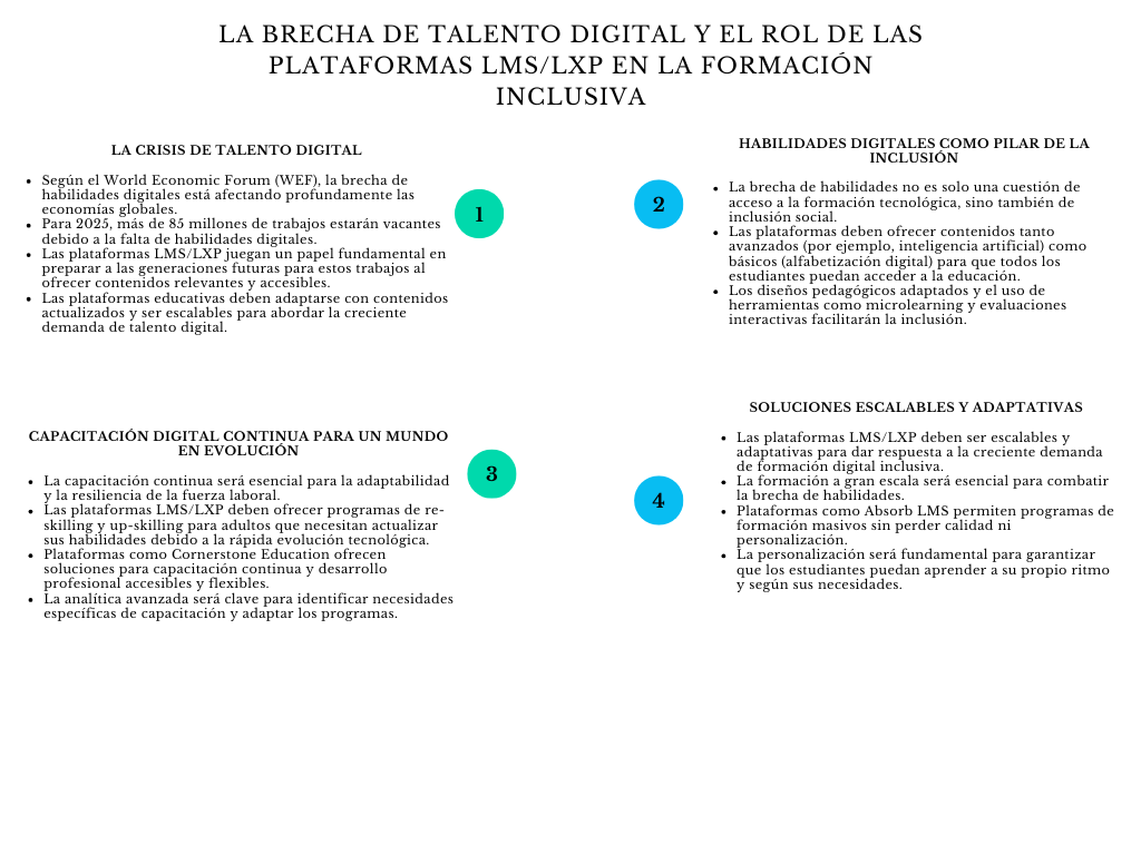 alt=" "
Diagrama la brecha de talento digital y el rol de las plataformas LMS/LXP en la formación inclusiva