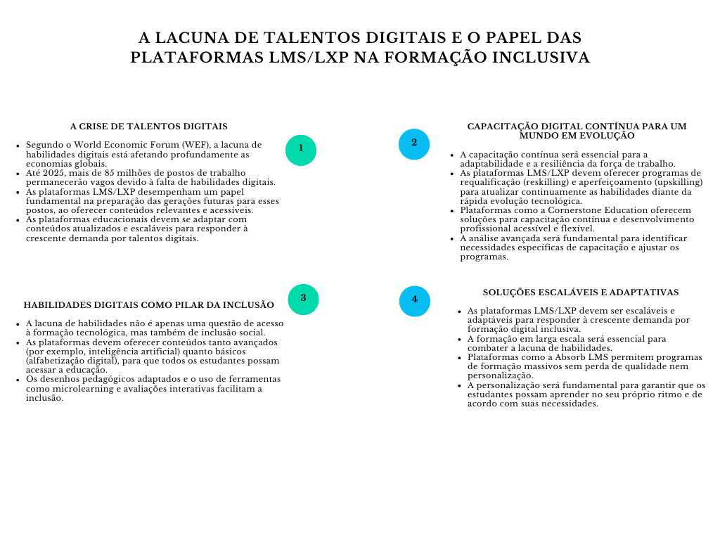 alt=" "
Diagrama a lacuna de talento digital e o papel das plataformas LMS/LXP na formação inclusiva