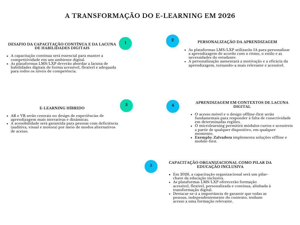 alt=" "
Diagrama a transformação do E-Learning em 2026