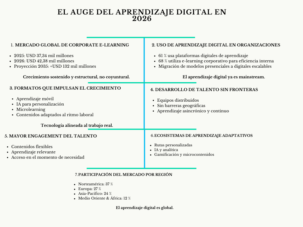 alt=" "
Diagrama el auge del aprendizaje digital en 2026