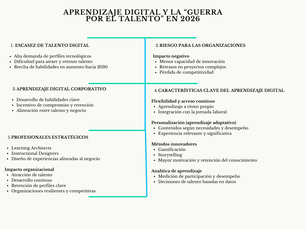 alt=" "
Diagrama aprendizaje digital y la “guerra por el talento” en 2026