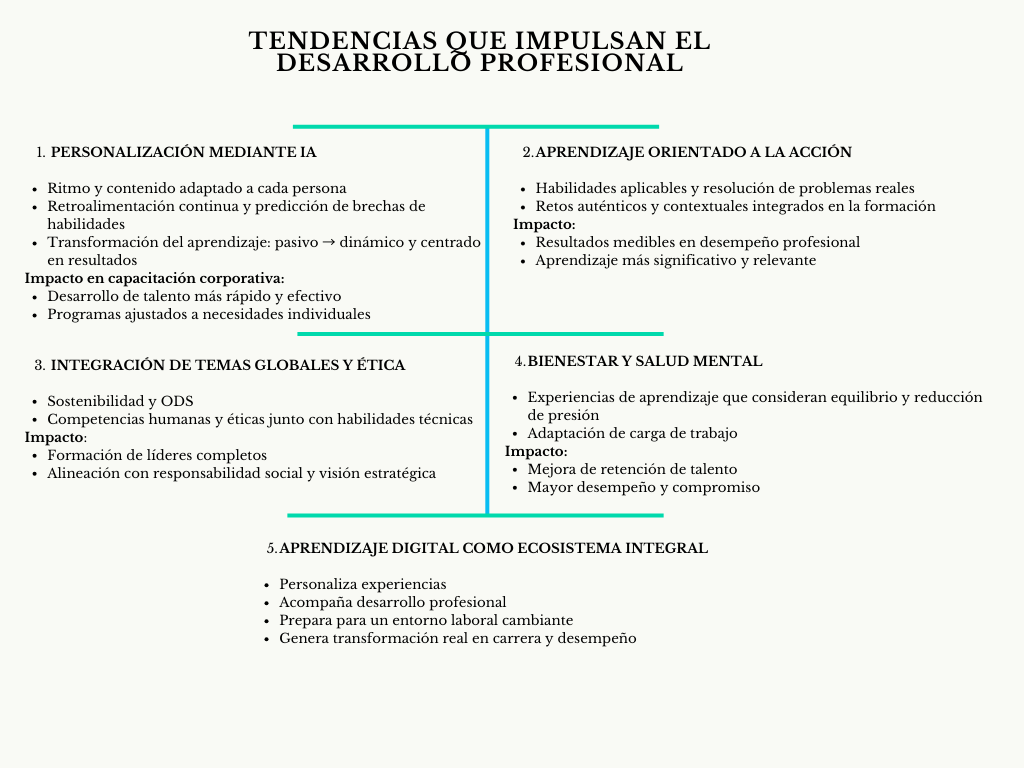 alt=" "
Diagrama tendencias que impulsan el desarrollo profesional