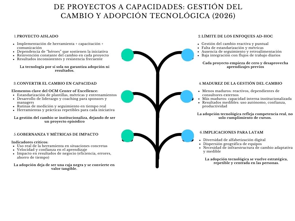 alt=" "
Diagrama de proyectos a capacidades: gestión del cambio y adopción tecnológica (2026)