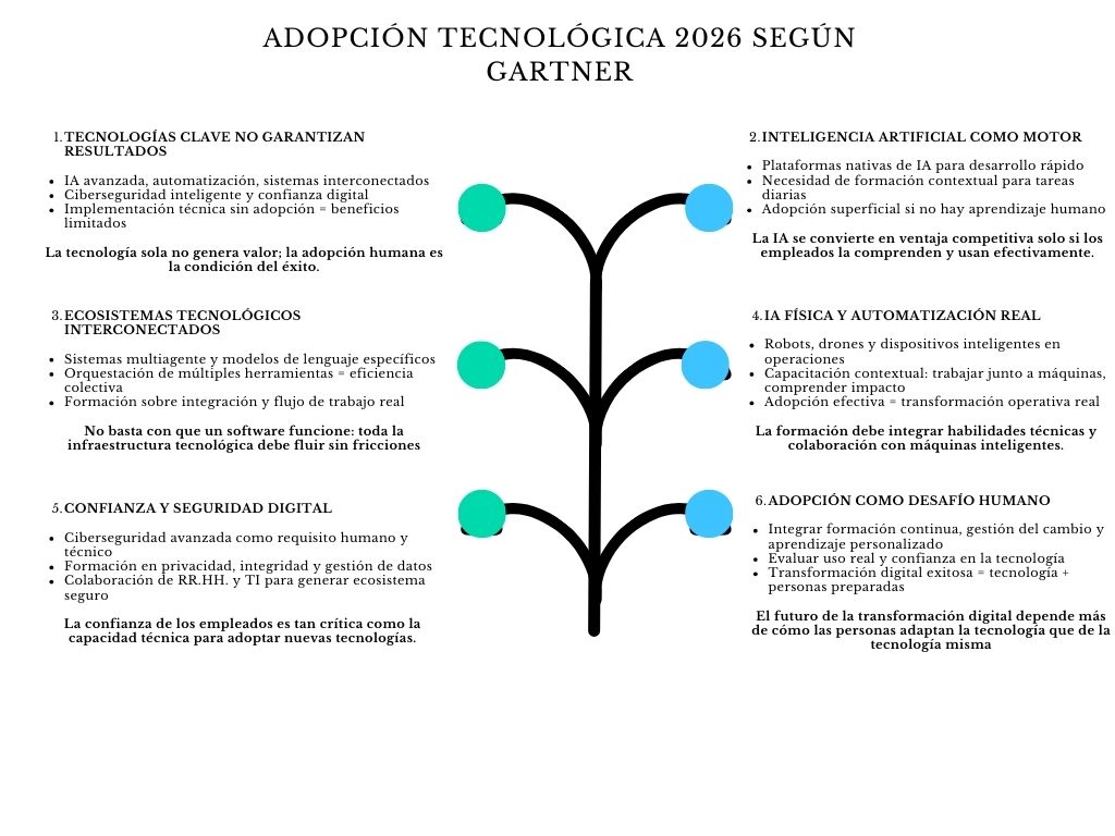 alt=" "
Diagrama adopción tecnológica 2026 según gartner