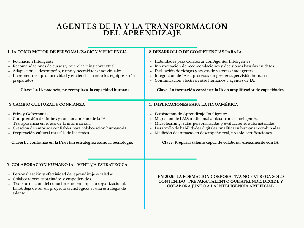 alt=" "
Diagraama agentes de IA y la transformación del aprendizaje
