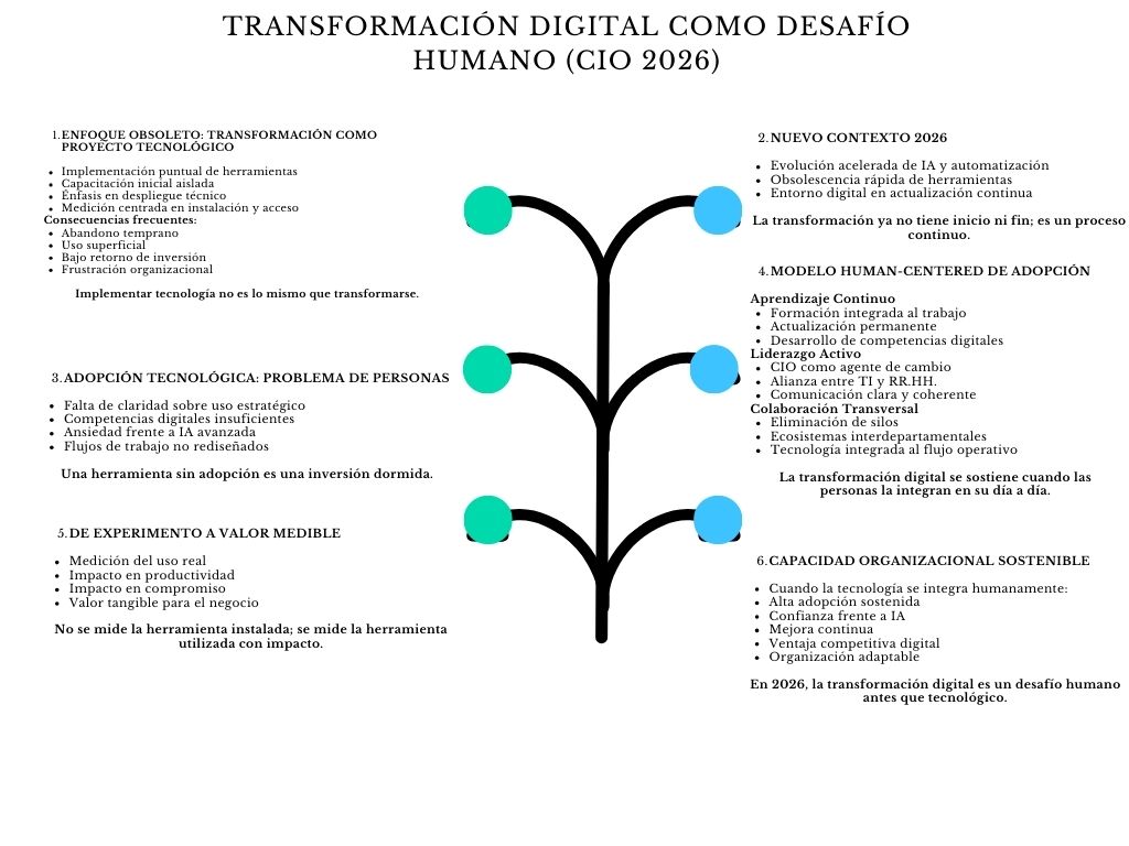 alt=" "
Diagrama transformación digital como desafío humano (CIO 2026)