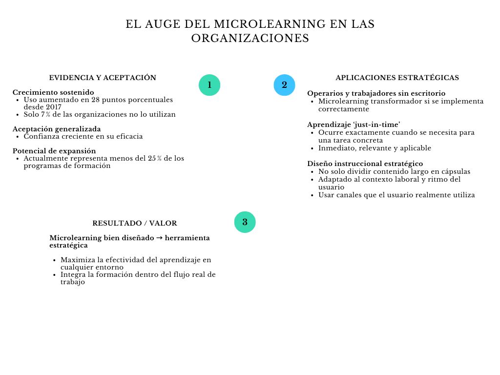alt=" "
Diagrama el auge del microlearning en las organizaciones
