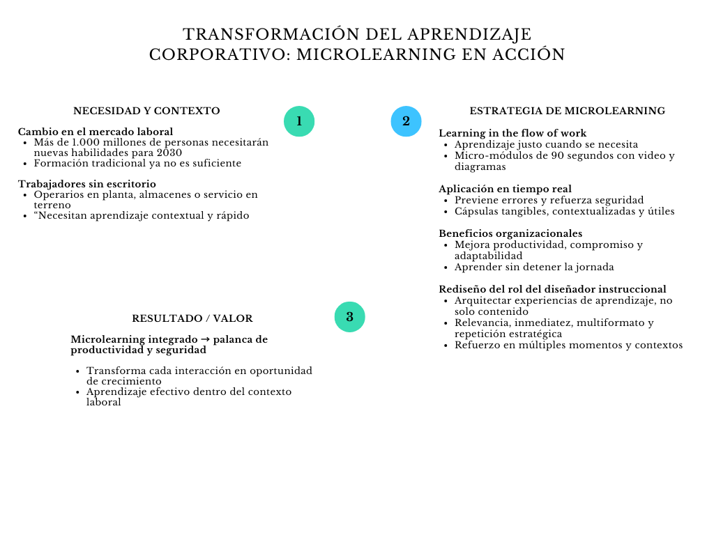 alt=" "
Diagrama transformación del aprendizaje corporativo: microlearning en acción