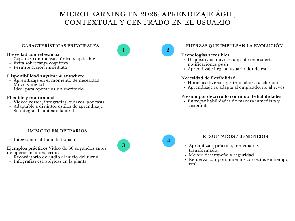 alt=" "
Diagrama microlearning en 2026: la evolución hacia un aprendizaje ágil, contextual y centrado en el usuario